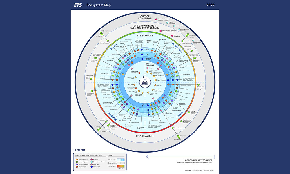 Ecosystem map for Edmonton Transit Service